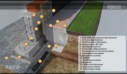 Ленточный фундамент