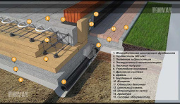 Утепленная Шведская плита - УШП